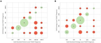 TOAST stroke subtype classification in clinical practice: implications for the Get With The Guidelines-Stroke nationwide registry